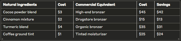 Cost Comparison: Natural vs. Commercial Bronzers