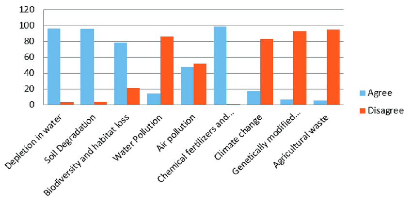 A bar graph representation of awareness on environmental issues