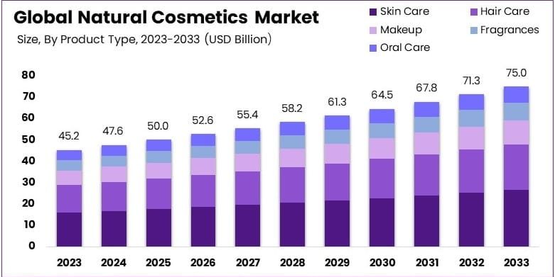 Natural Cosmetics Market By Size e1763463100916